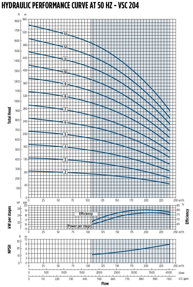 VSC 204 Performance Curves